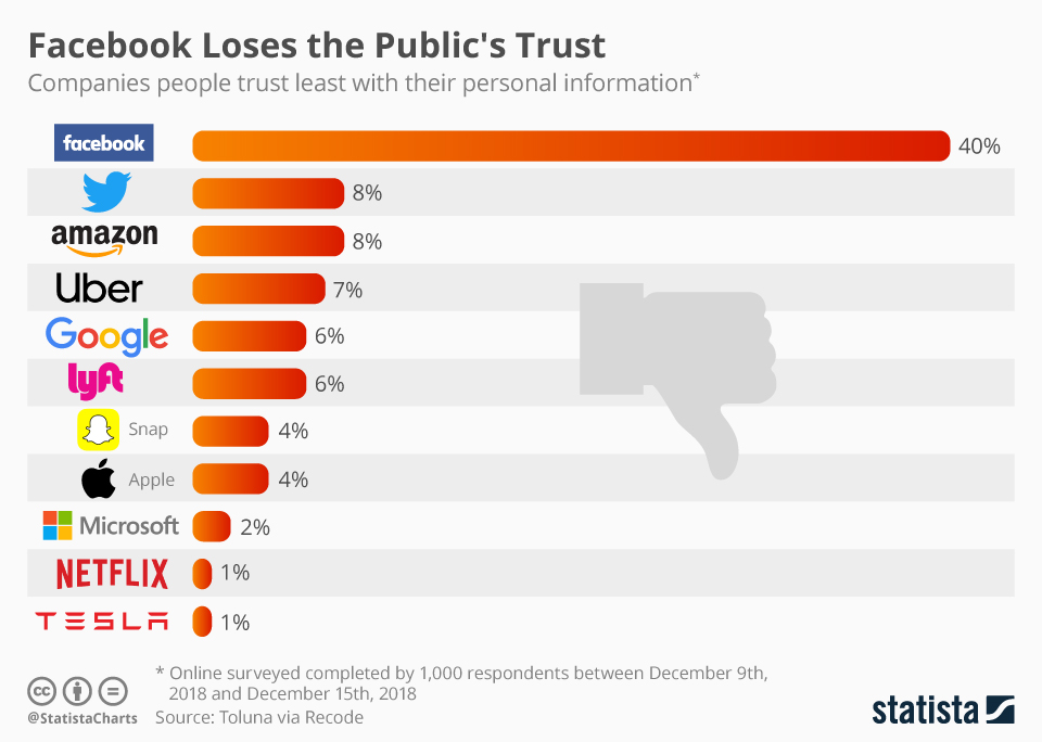 Facebook loses user trust